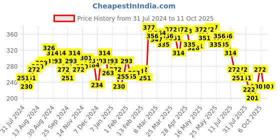myntra.com UnderJeans by Spykar Men Black Solid Cotton Blend Basic Briefs underjeans by spykar Price History Graph from 31 Jul 2024 to 11 Oct 2025
