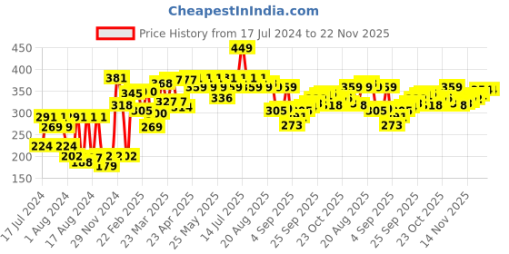 myntra.com UnderJeans by Spykar Men Black Solid Cotton Blend Trunks UJMTRPTS038 underjeans by spykar Price History Graph from 17 Jul 2024 to 22 Nov 2025