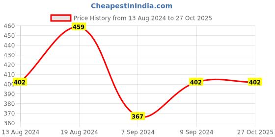 myntra.com UnderJeans by Spykar Men Black Solid Cotton Polo Collar Lounge Tshirts underjeans by spykar Price History Graph from 13 Aug 2024 to 26 Oct 2025