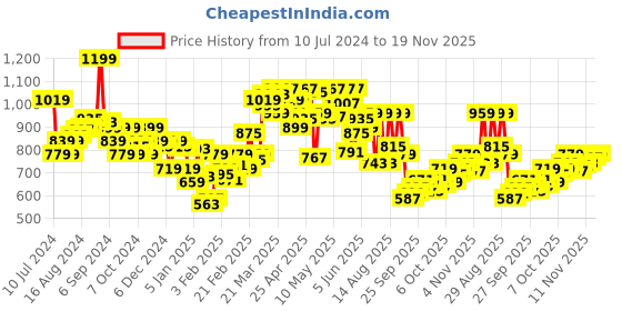 myntra.com Underjeans by Spykar Men Black Solid Track Pants underjeans by spykar Price History Graph from 10 Jul 2024 to 18 Nov 2025