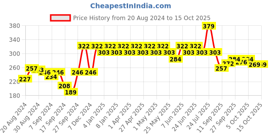 myntra.com UnderJeans by Spykar Men Black Solid Trunk UJMTRPTS042 underjeans by spykar Price History Graph from 20 Aug 2024 to 14 Oct 2025