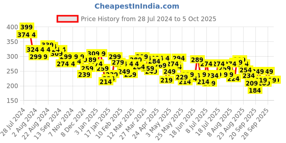 myntra.com UnderJeans by Spykar Men Black Solid Trunk UJNPTS058Black underjeans by spykar Price History Graph from 28 Jul 2024 to 4 Oct 2025