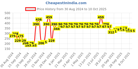 myntra.com UnderJeans by Spykar Men Black Solid Trunks 8907966687615 underjeans by spykar Price History Graph from 30 Aug 2024 to 8 Oct 2025