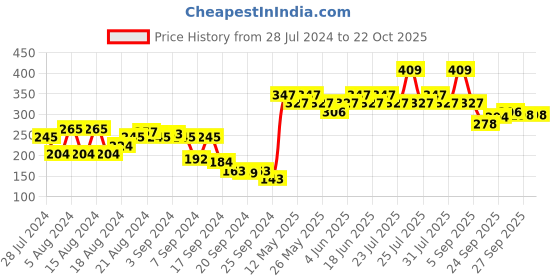 myntra.com UnderJeans by Spykar Men Black Solid Trunks UJMTRPTS004 underjeans by spykar Price History Graph from 28 Jul 2024 to 22 Oct 2025