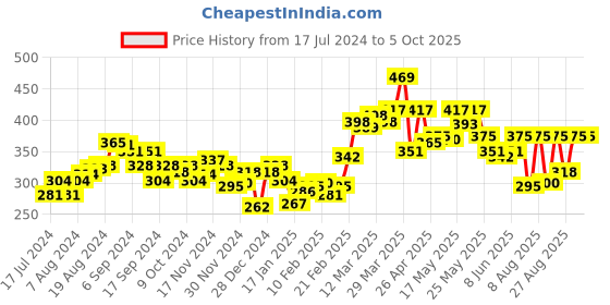 myntra.com UnderJeans by Spykar Men Black Solid Trunks UJNPTS002 underjeans by spykar Price History Graph from 17 Jul 2024 to 4 Oct 2025