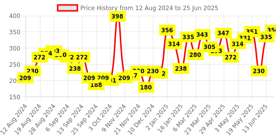 myntra.com UnderJeans by Spykar Men Blue & Red Checked Basic Briefs UJMBRRPBS035BLUECHECK underjeans by spykar Price History Graph from 12 Aug 2024 to 25 Jun 2025