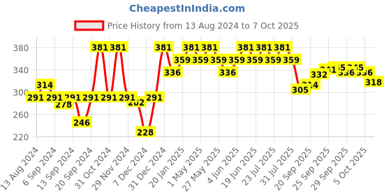 myntra.com UnderJeans by Spykar Men Blue & Red Checked Trunk UJMTRRPTS036 underjeans by spykar Price History Graph from 13 Aug 2024 to 7 Oct 2025