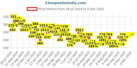 myntra.com UnderJeans by Spykar Men Blue Solid Basic Briefs underjeans by spykar Price History Graph from 28 Jul 2024 to 4 Dec 2025