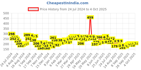 myntra.com UnderJeans by Spykar Men Brand Logo Printed Basic Briefs underjeans by spykar Price History Graph from 24 Jul 2024 to 4 Oct 2025