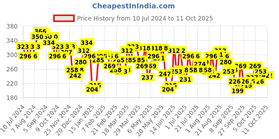 myntra.com UnderJeans by Spykar Men Camo Cotton Blend Trunk underjeans by spykar Price History Graph from 10 Jul 2024 to 10 Oct 2025