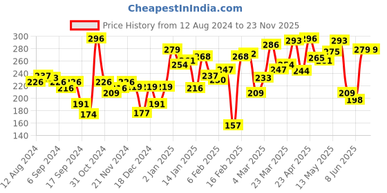 myntra.com UnderJeans by Spykar Men Charcoal Grey Solid Basic Briefs 8907966421103 underjeans by spykar Price History Graph from 12 Aug 2024 to 23 Nov 2025