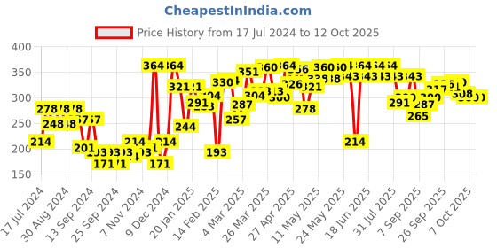 myntra.com UnderJeans by Spykar Men Charcoal Grey Solid Basic Briefs UJMBRPBS021 underjeans by spykar Price History Graph from 17 Jul 2024 to 11 Oct 2025