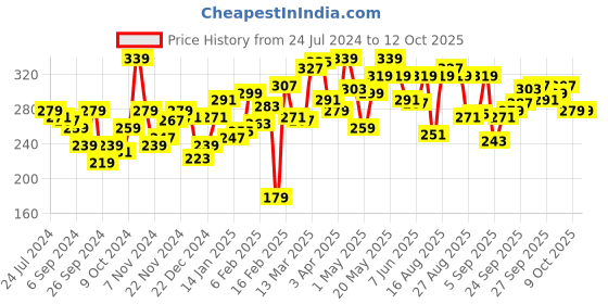 myntra.com UnderJeans by Spykar Men Charcoal Grey Solid Briefs 8907966421158 underjeans by spykar Price History Graph from 24 Jul 2024 to 12 Oct 2025