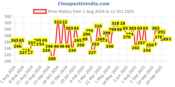 myntra.com UnderJeans by Spykar Men Charcoal Grey Solid Trunks 8907966424456 underjeans by spykar Price History Graph from 1 Aug 2024 to 11 Oct 2025