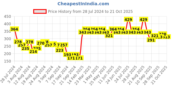 myntra.com UnderJeans by Spykar Men Charcoal Grey Solid Trunks 8907966424654 underjeans by spykar Price History Graph from 28 Jul 2024 to 21 Oct 2025