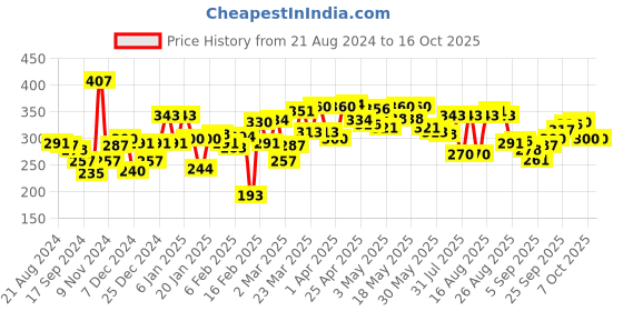 myntra.com UnderJeans by Spykar Men Charcoal Grey Solid Trunks UJMTRPTS008 underjeans by spykar Price History Graph from 21 Aug 2024 to 16 Oct 2025