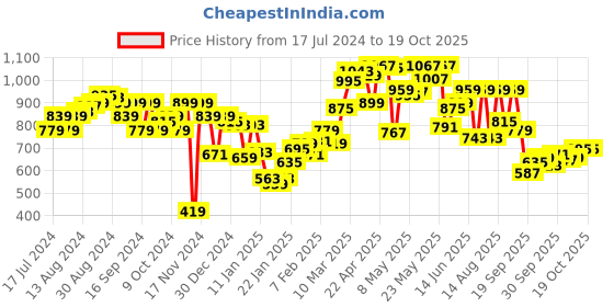 myntra.com Underjeans by Spykar Men Charcoal Solid Track Pants underjeans by spykar Price History Graph from 17 Jul 2024 to 17 Oct 2025
