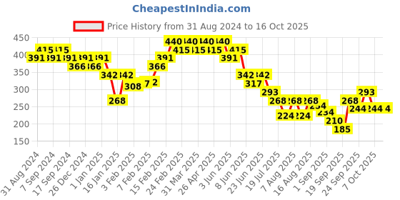 myntra.com Underjeans by Spykar Men Checked Cotton Blend Brief underjeans by spykar Price History Graph from 31 Aug 2024 to 15 Oct 2025