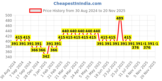 myntra.com Underjeans by Spykar Men Checked Cotton Blend Brief underjeans by spykar Price History Graph from 30 Aug 2024 to 20 Nov 2025