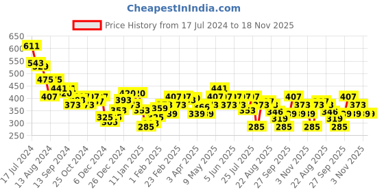 myntra.com UnderJeans by Spykar Men Checked Cotton Boxers UJNPBX0059063 underjeans by spykar Price History Graph from 17 Jul 2024 to 18 Nov 2025