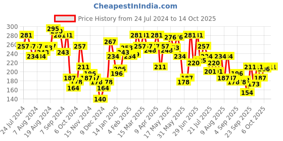 myntra.com Underjeans by Spykar Men Cotton Blend Brief underjeans by spykar Price History Graph from 24 Jul 2024 to 13 Oct 2025