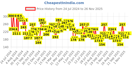 myntra.com UnderJeans by Spykar Men Cotton Blend Brief underjeans by spykar Price History Graph from 24 Jul 2024 to 24 Nov 2025