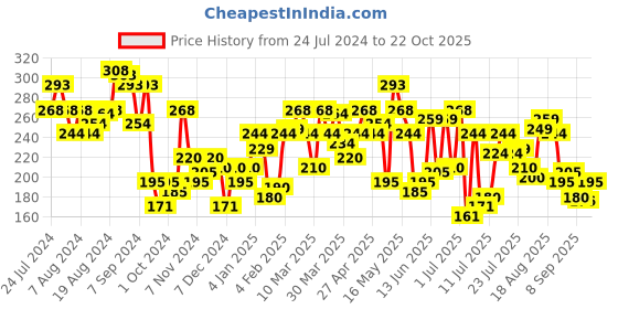 myntra.com Underjeans by Spykar Men Cotton Blend Brief underjeans by spykar Price History Graph from 24 Jul 2024 to 22 Oct 2025
