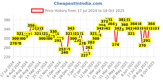 myntra.com UnderJeans by Spykar Men Cotton Blend Brief underjeans by spykar Price History Graph from 17 Jul 2024 to 17 Oct 2025