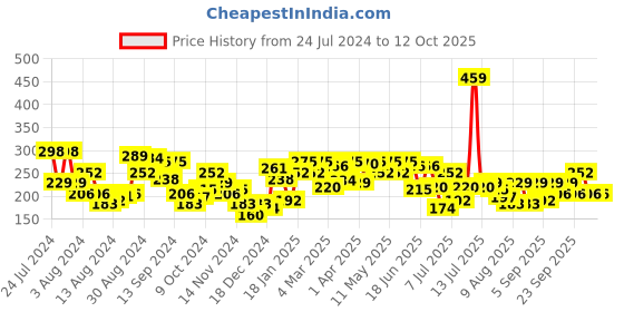 myntra.com UnderJeans by Spykar Men Cotton Blend Brief underjeans by spykar Price History Graph from 24 Jul 2024 to 12 Oct 2025