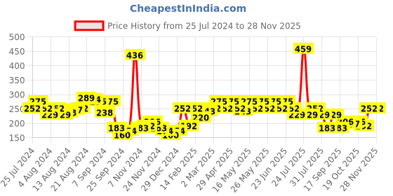 myntra.com UnderJeans by Spykar Men Cotton Blend Brief underjeans by spykar Price History Graph from 25 Jul 2024 to 28 Nov 2025