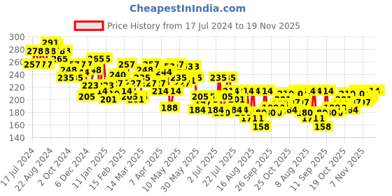 myntra.com UnderJeans by Spykar Men Cotton Blend Brief underjeans by spykar Price History Graph from 17 Jul 2024 to 18 Nov 2025