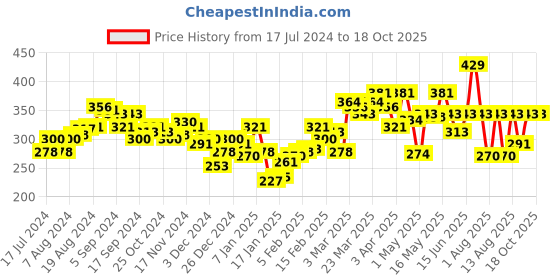 myntra.com Underjeans by Spykar Men Cotton Blend Brief underjeans by spykar Price History Graph from 17 Jul 2024 to 18 Oct 2025