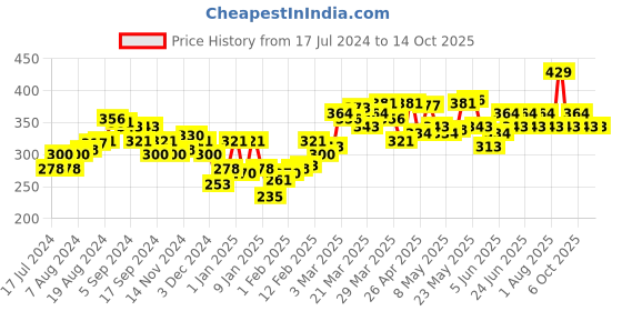 myntra.com Underjeans by Spykar Men Cotton Blend Brief underjeans by spykar Price History Graph from 17 Jul 2024 to 14 Oct 2025
