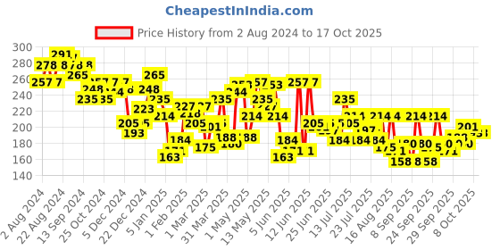 myntra.com Underjeans by Spykar Men Cotton Blend Brief underjeans by spykar Price History Graph from 2 Aug 2024 to 16 Oct 2025