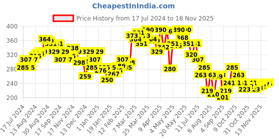 myntra.com Underjeans by Spykar Men Cotton Blend Brief underjeans by spykar Price History Graph from 17 Jul 2024 to 18 Nov 2025