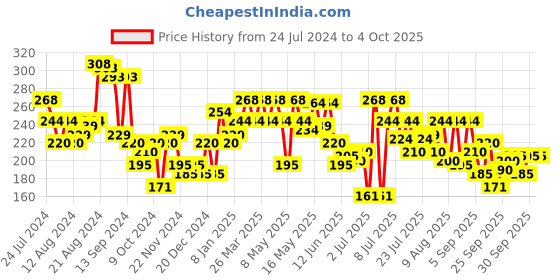 myntra.com Underjeans by Spykar Men Cotton Blend Brief underjeans by spykar Price History Graph from 24 Jul 2024 to 4 Oct 2025