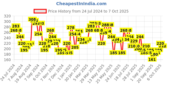 myntra.com Underjeans by Spykar Men Cotton Blend Brief underjeans by spykar Price History Graph from 24 Jul 2024 to 7 Oct 2025