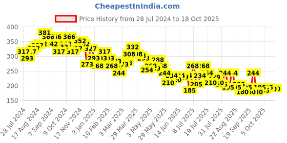 myntra.com Underjeans by Spykar Men Cotton Blend Brief underjeans by spykar Price History Graph from 28 Jul 2024 to 18 Oct 2025