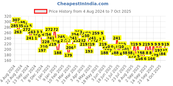 myntra.com Underjeans by Spykar Men Cotton Blend Brief underjeans by spykar Price History Graph from 4 Aug 2024 to 7 Oct 2025
