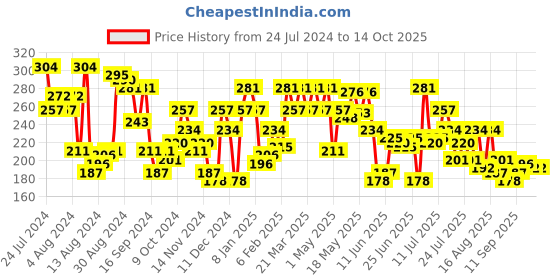 myntra.com UnderJeans by Spykar Men Cotton Blend Brief underjeans by spykar Price History Graph from 24 Jul 2024 to 13 Oct 2025