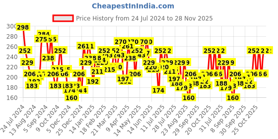 myntra.com Underjeans by Spykar Men Cotton Blend Brief underjeans by spykar Price History Graph from 24 Jul 2024 to 28 Nov 2025