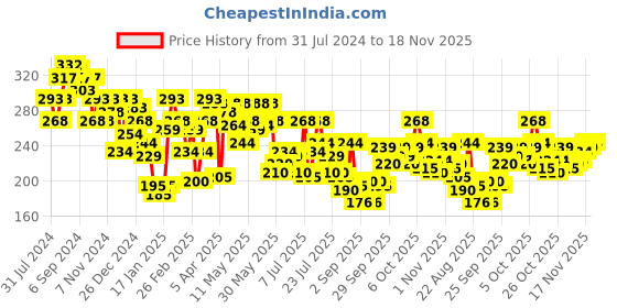 myntra.com Underjeans by Spykar Men Cotton Blend Brief underjeans by spykar Price History Graph from 31 Jul 2024 to 18 Nov 2025