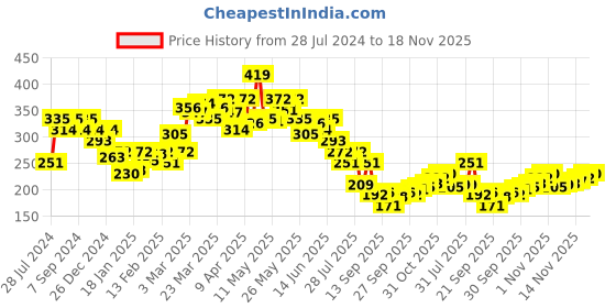 myntra.com UnderJeans by Spykar Men Cotton Blend Brief underjeans by spykar Price History Graph from 28 Jul 2024 to 18 Nov 2025