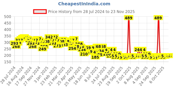 myntra.com UnderJeans by Spykar Men Cotton Blend Brief underjeans by spykar Price History Graph from 28 Jul 2024 to 22 Nov 2025