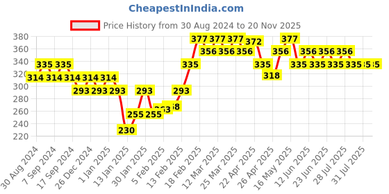 myntra.com Underjeans by Spykar Men Cotton Blend Brief underjeans by spykar Price History Graph from 30 Aug 2024 to 20 Nov 2025