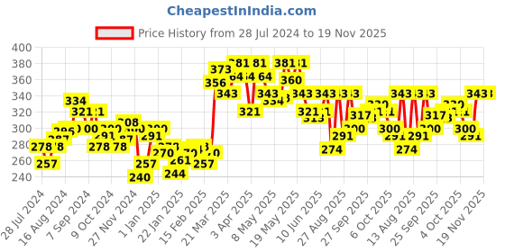 myntra.com UnderJeans by Spykar Men Cotton Blend Brief underjeans by spykar Price History Graph from 28 Jul 2024 to 18 Nov 2025