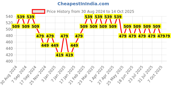 myntra.com UnderJeans by Spykar Men Cotton Blend Brief underjeans by spykar Price History Graph from 30 Aug 2024 to 13 Oct 2025