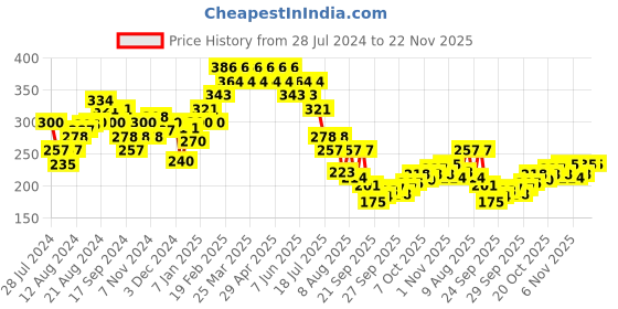 myntra.com Underjeans by Spykar Men Cotton Blend Brief underjeans by spykar Price History Graph from 28 Jul 2024 to 21 Nov 2025