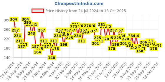 myntra.com Underjeans by Spykar Men Cotton Blend Brief underjeans by spykar Price History Graph from 24 Jul 2024 to 18 Oct 2025
