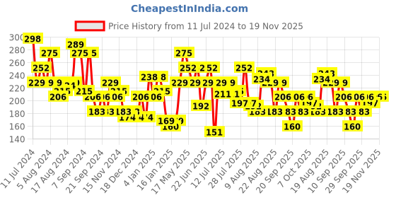 myntra.com Underjeans by Spykar Men Cotton Blend Brief underjeans by spykar Price History Graph from 11 Jul 2024 to 18 Nov 2025